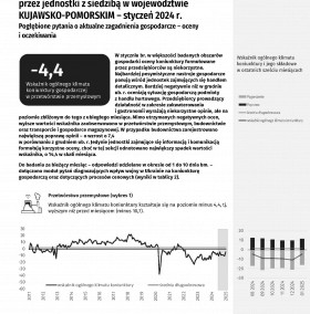 Koniunktura gospodarcza w województwie kujawsko-pomorskim w styczniu 2025 roku