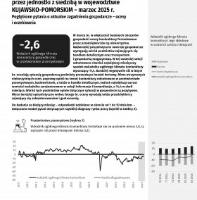 Koniunktura gospodarcza w województwie kujawsko-pomorskim w marcu 2025 roku