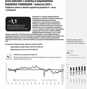 Koniunktura gospodarcza w województwie kujawsko-pomorskim w kwietniu 2025 roku