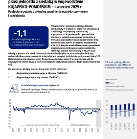 Koniunktura gospodarcza w województwie kujawsko-pomorskim w kwietniu 2025 roku