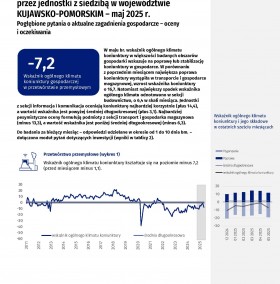 Koniunktura gospodarcza w województwie kujawsko-pomorskim w maju 2025 roku