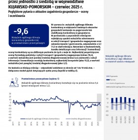Koniunktura gospodarcza w województwie kujawsko-pomorskim w czerwcu 2025 roku