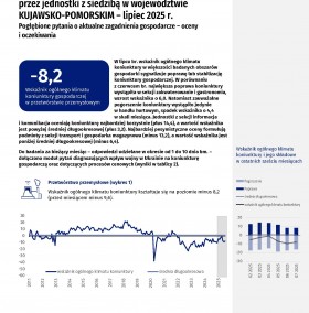 Koniunktura gospodarcza w województwie kujawsko-pomorskim w lipcu 2025 roku