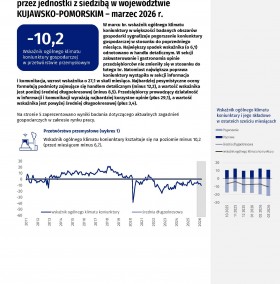 Koniunktura gospodarcza w województwie kujawsko-pomorskim w marcu 2026 roku