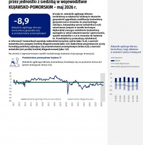 Koniunktura gospodarcza w województwie kujawsko-pomorskim w maju 2026 roku