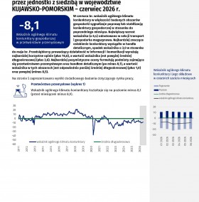 Koniunktura gospodarcza w województwie kujawsko-pomorskim w czerwcu 2026 roku