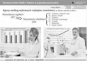 Światowy Dzień Walki z Rakiem w kujawsko-pomorskim