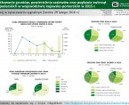 Użytkowanie gruntów, powierzchnia zasiewów oraz pogłowie zwierząt gospodarskich w województwie kujawsko‐pomorskim w 2015 r. (infografika) Foto