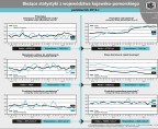 Bieżące statystyki z województwa kujawsko-pomorskiego październik 2016 r. (infografika) Foto