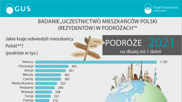 Uczestnictwo mieszkańców Polski (rezydentów) w podróżach 1-20.07.2022 r.