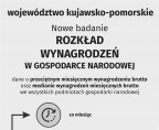 Rozkład wynagrodzeń w gospodarce narodowej w województwie kujawsko-pomorskim w marcu 2024 r. Foto