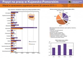 Popyt na pracę w Kujawsko-Pomorskim (infografika)