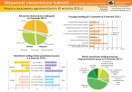 Aktywność ekonomiczna ludności w województwie kujawsko-pomorskim w II kwartale 2015 r. (infografika) Foto