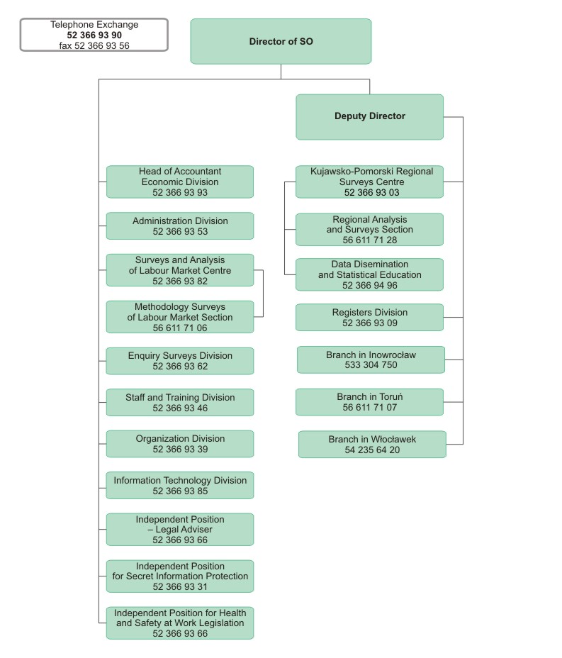 Statistical Office in Bydgoszcz / Organizational structure